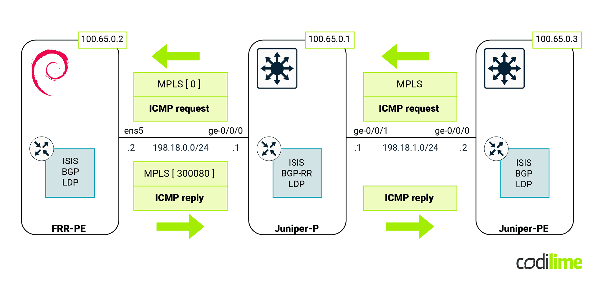 MPLS traffic in a POP/PUSH/SWAP scenario