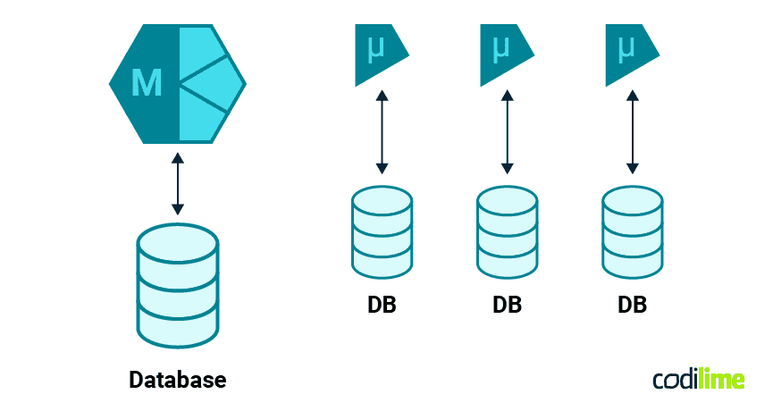 database changes