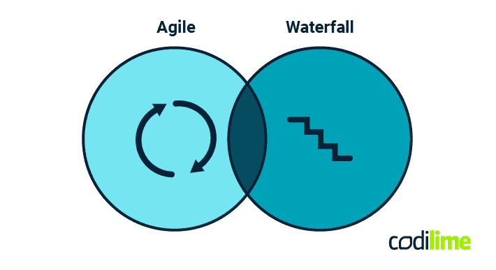 Waterfall and Agile