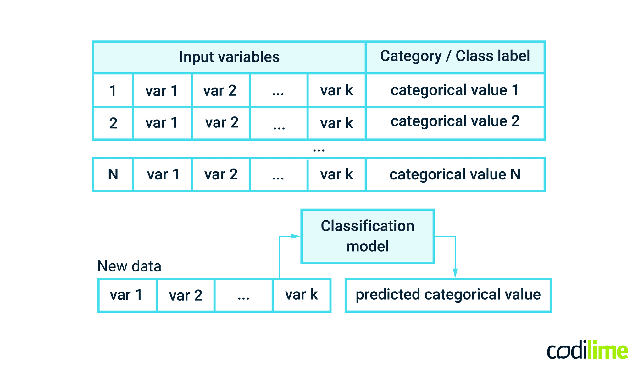 AI And ML For Networks Classification problem