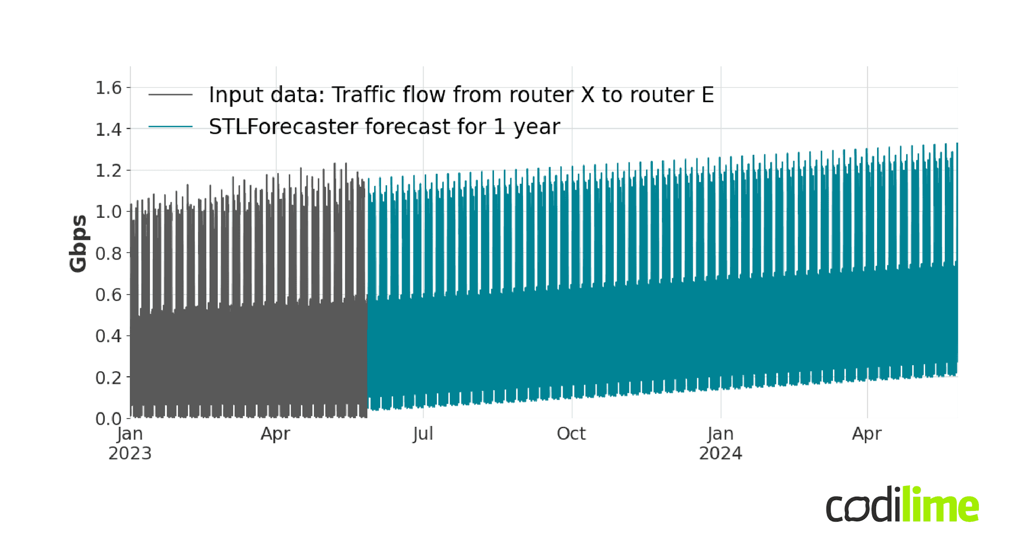 STLForecaster - additive decomposition - annual forecasts of the traffic flow from router X to router E