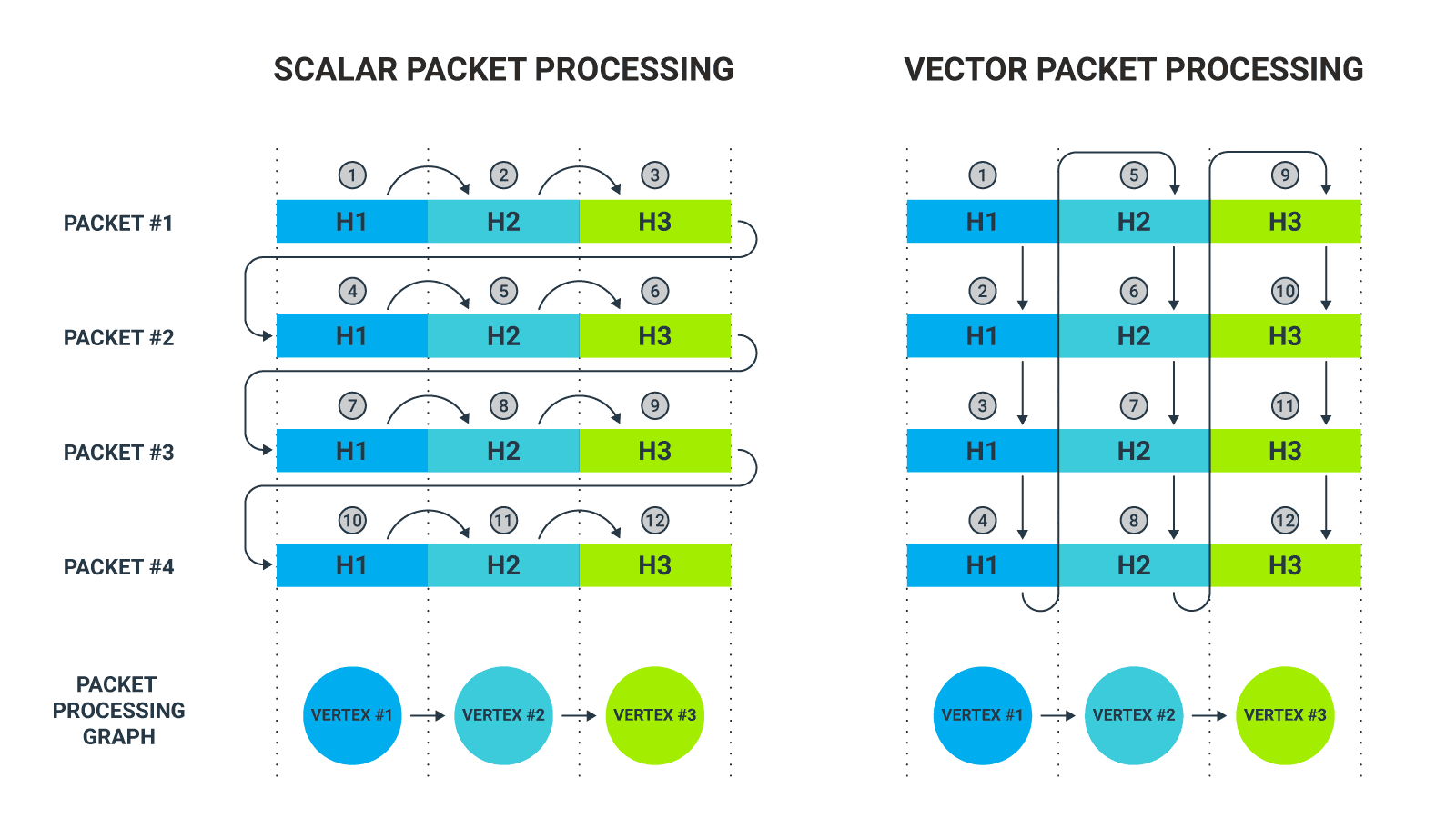 Scalar packet processing vs vector packet processing