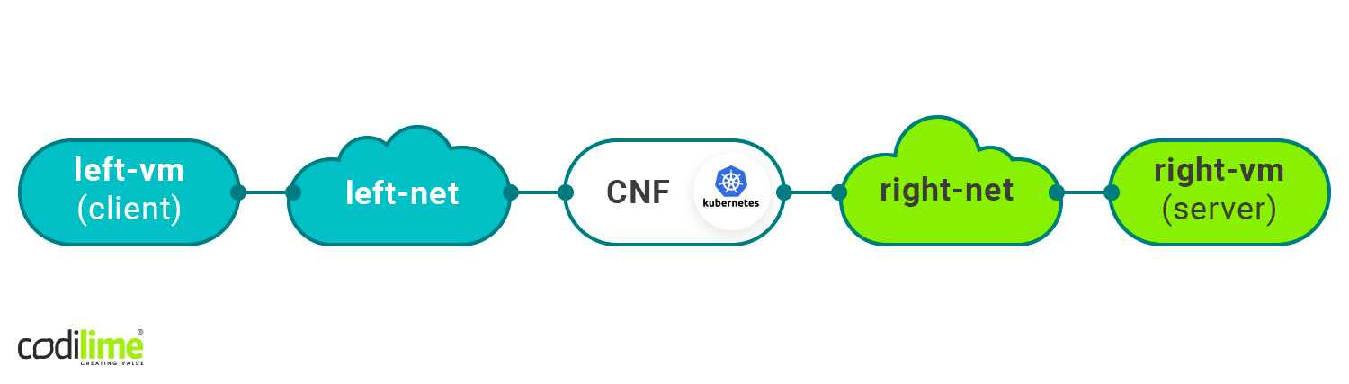 Container Netowrk Functions on Kubernetes
