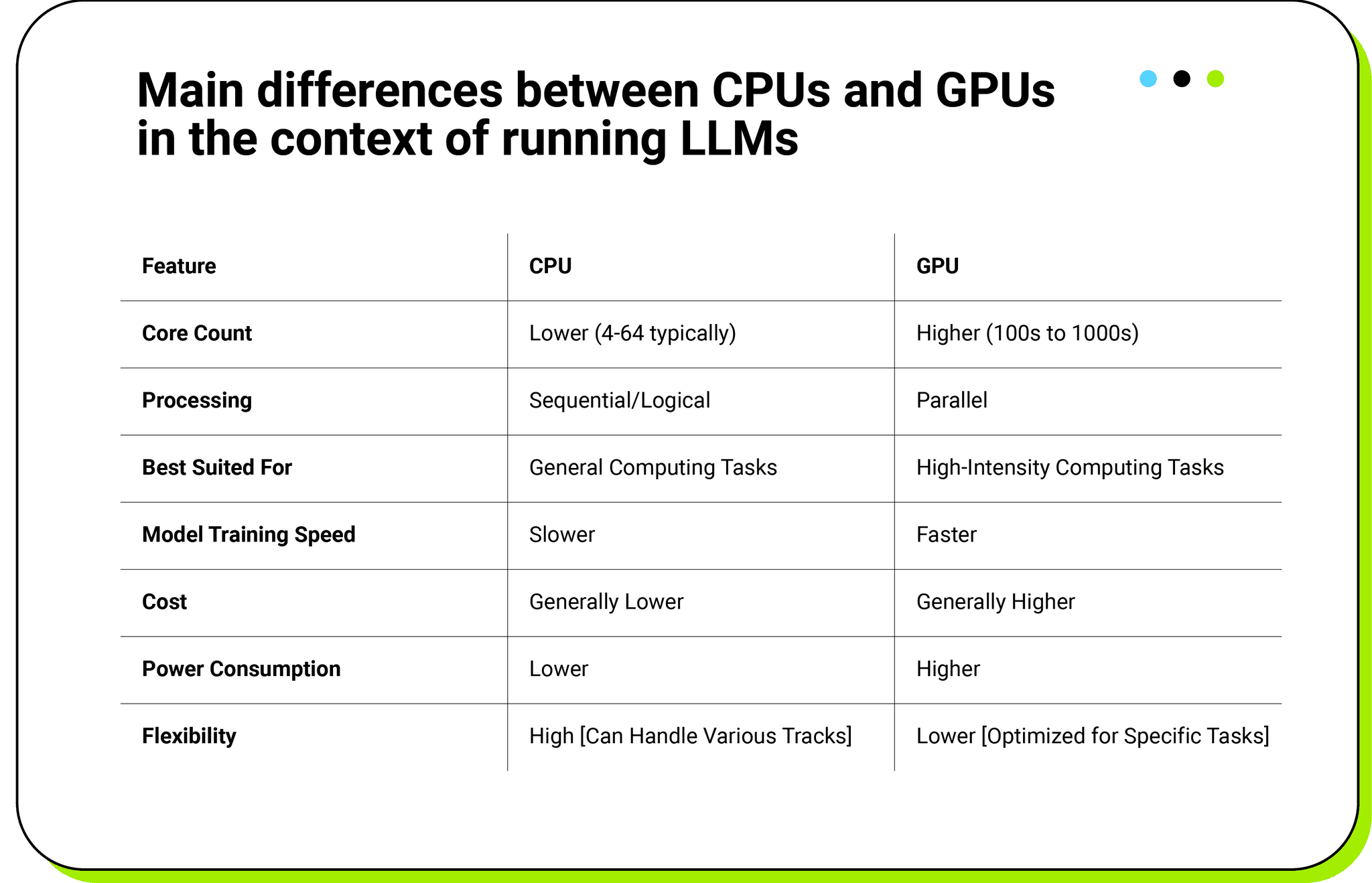 Main differences between CPUs and GPUs in the context of running LLMs 