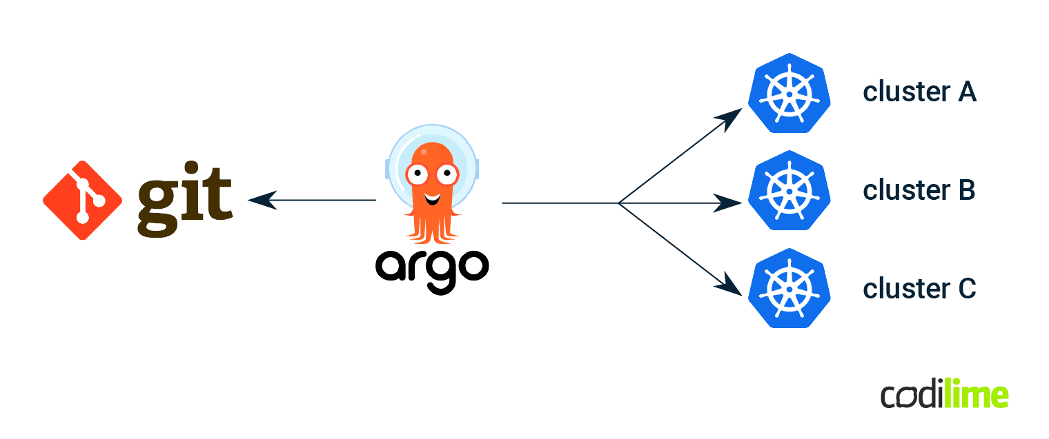 ArgoCD for continuous deployment
