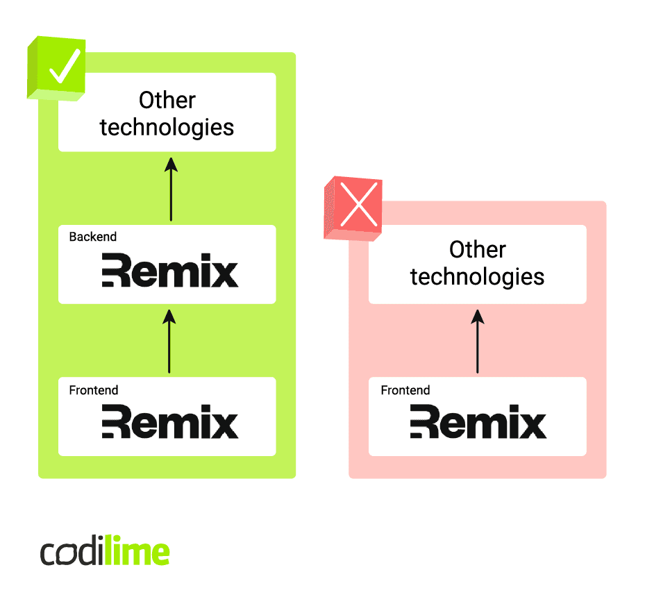 Simplified Remix recommended architecture diagram