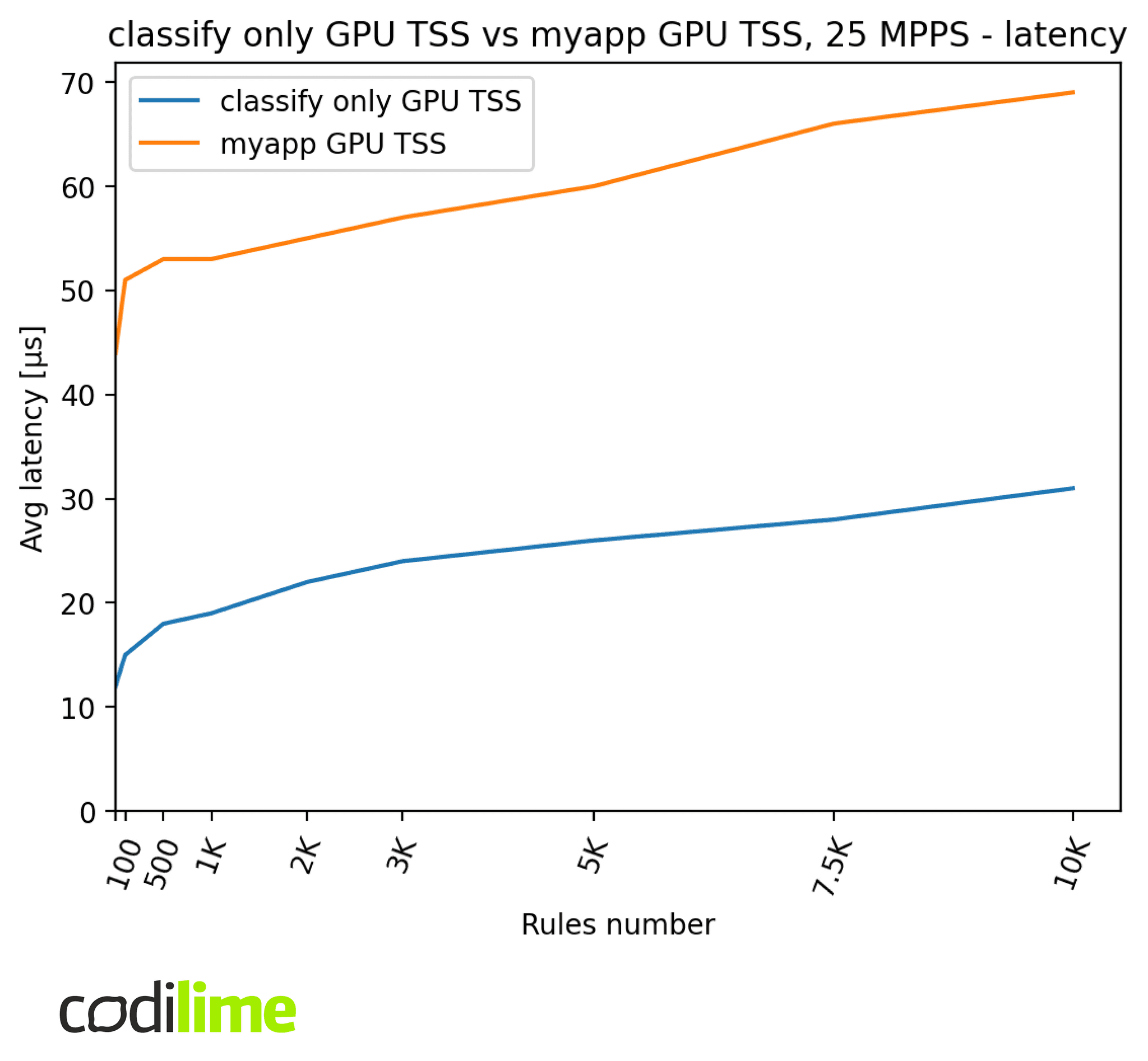 GPU TSS vs myapp GPU TSS 25 MMPS latency