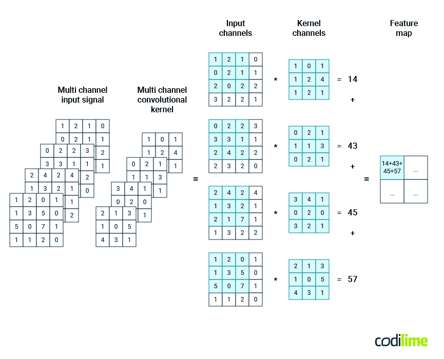 Multi-channel convolution visualization