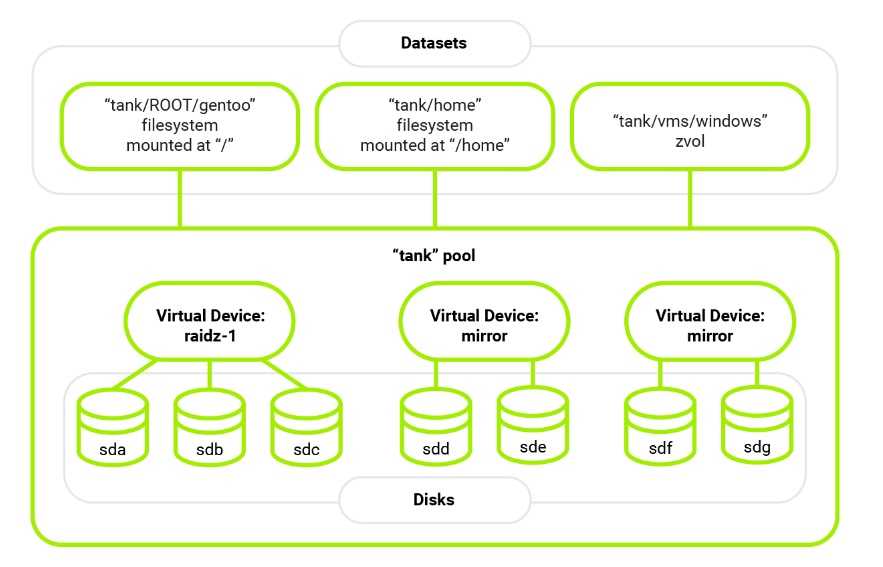 ZFS Diagram- Datasets, tank pool, disks and virtual device. 