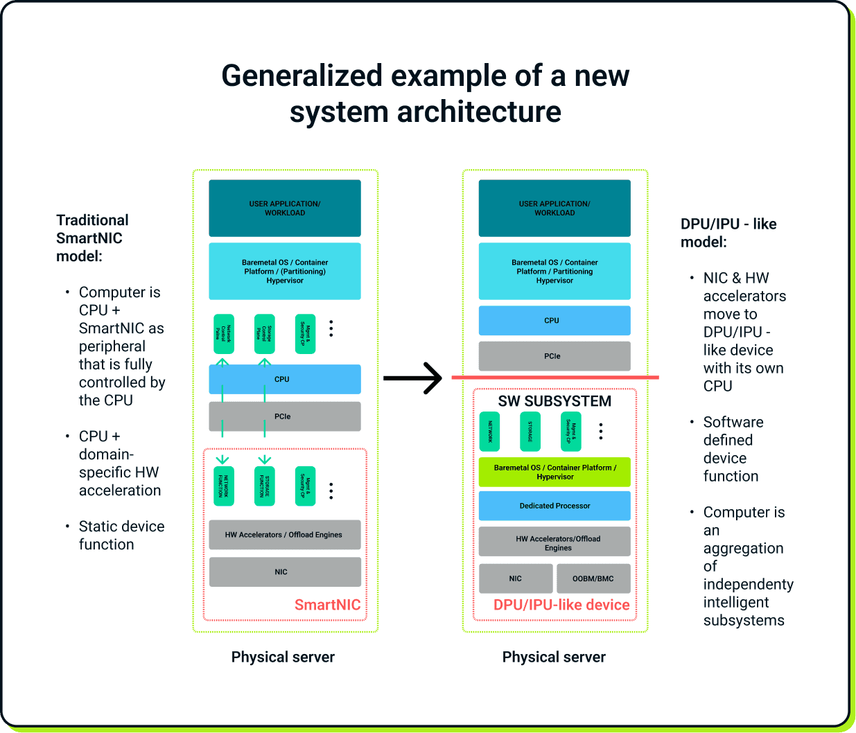 Generalized example of a new system architecture