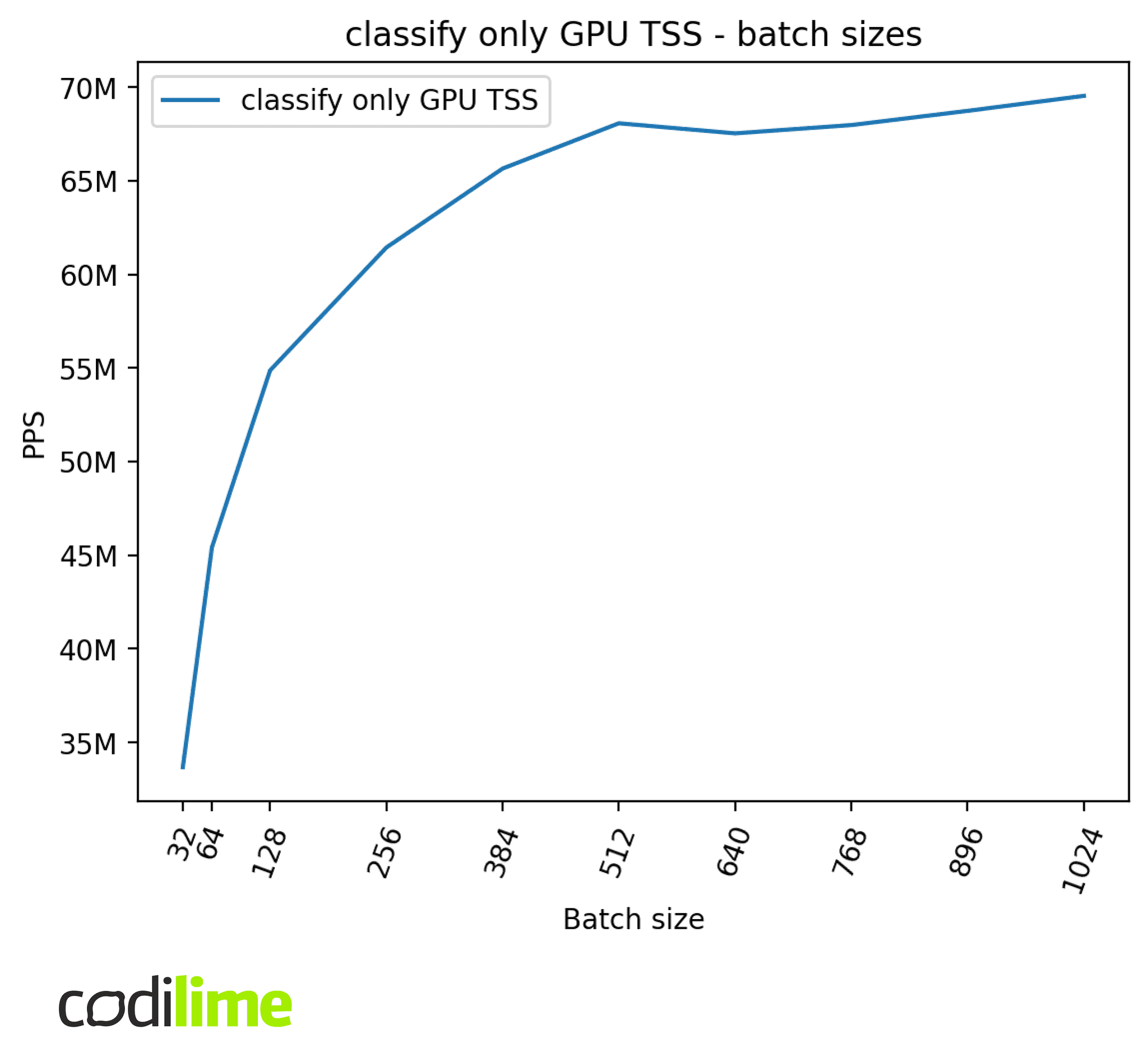 GPU TSS batch sizes
