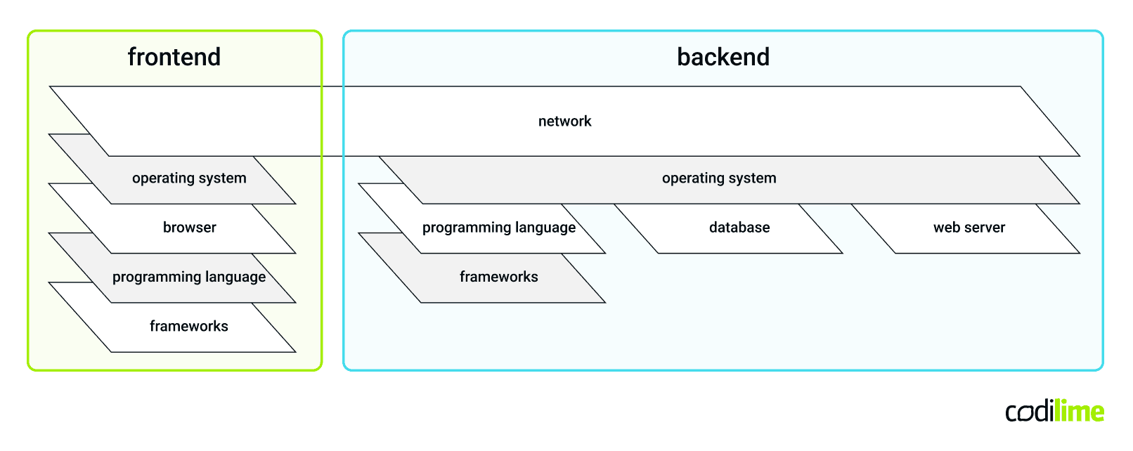 Frontend and backend