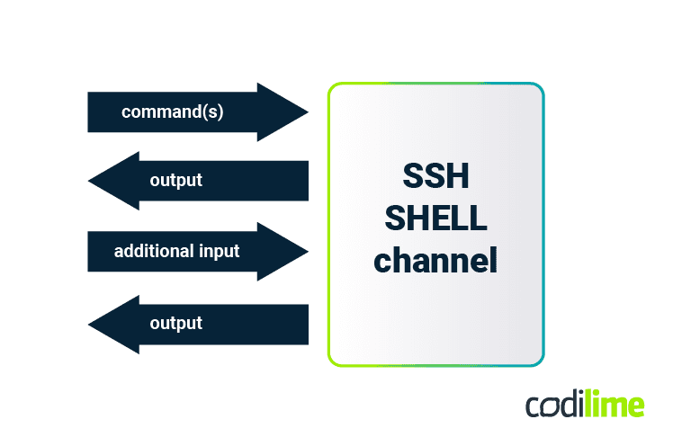 The SSH SHELL channel behavior