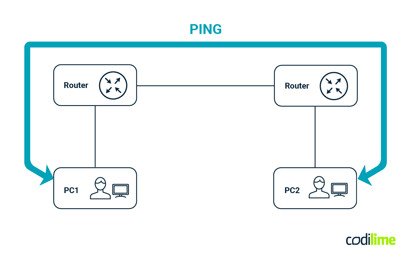containerlab communication between PC1 and PC2