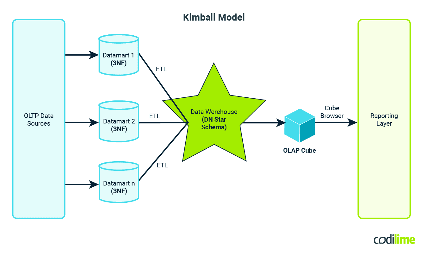 Kimbal design methodology