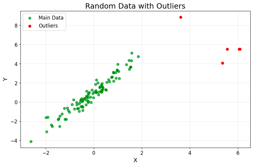 Random data with outliners