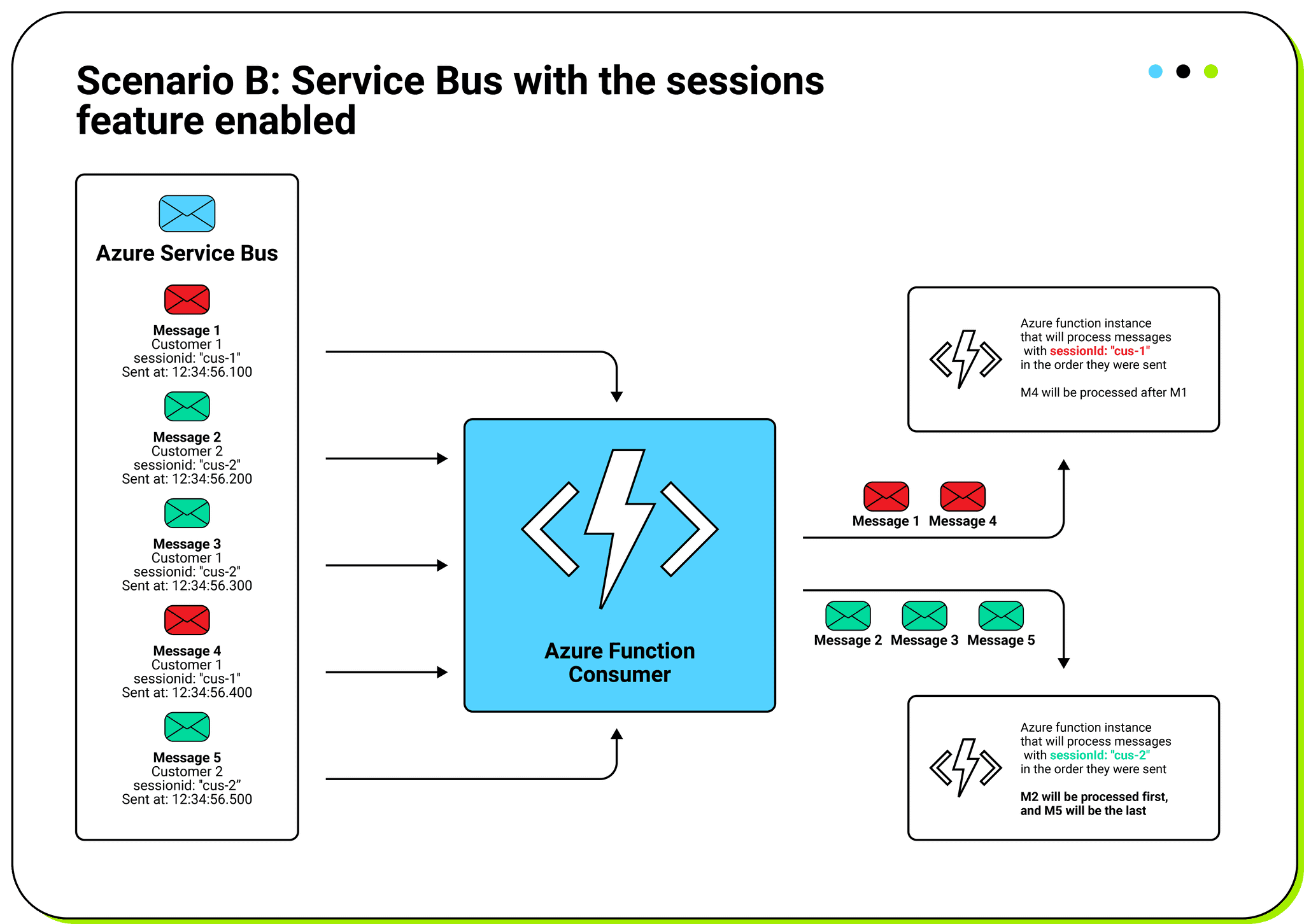 Scenario B: Service Bus with the sessions feature enabled