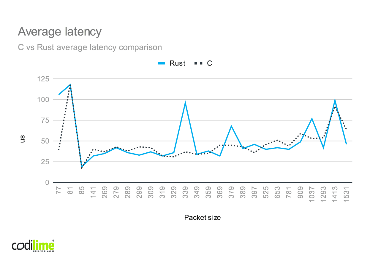 C vs Rust average latency comparison