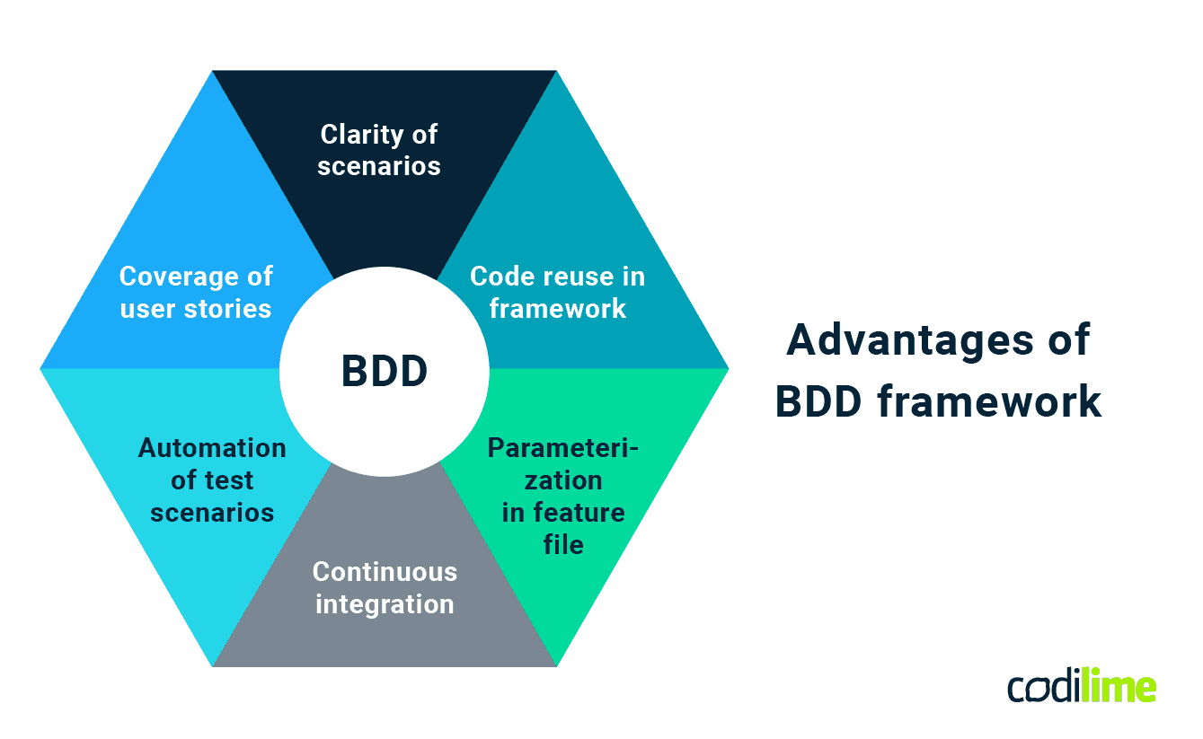 Advantages of using BDD
