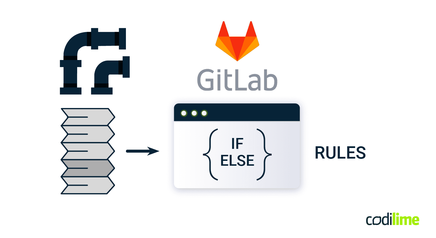 GitLab for version control and CI/CD
