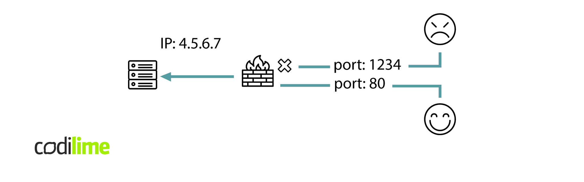 A firewall usage example