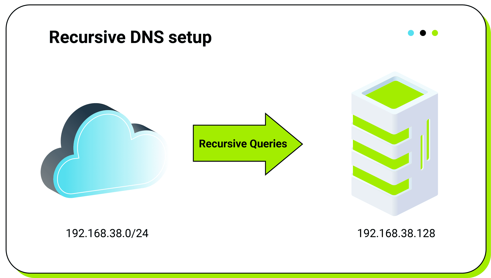 Figure 2: Recursive DNS setup