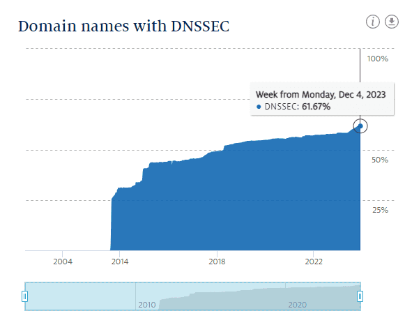 Percentage of signed nl domains
