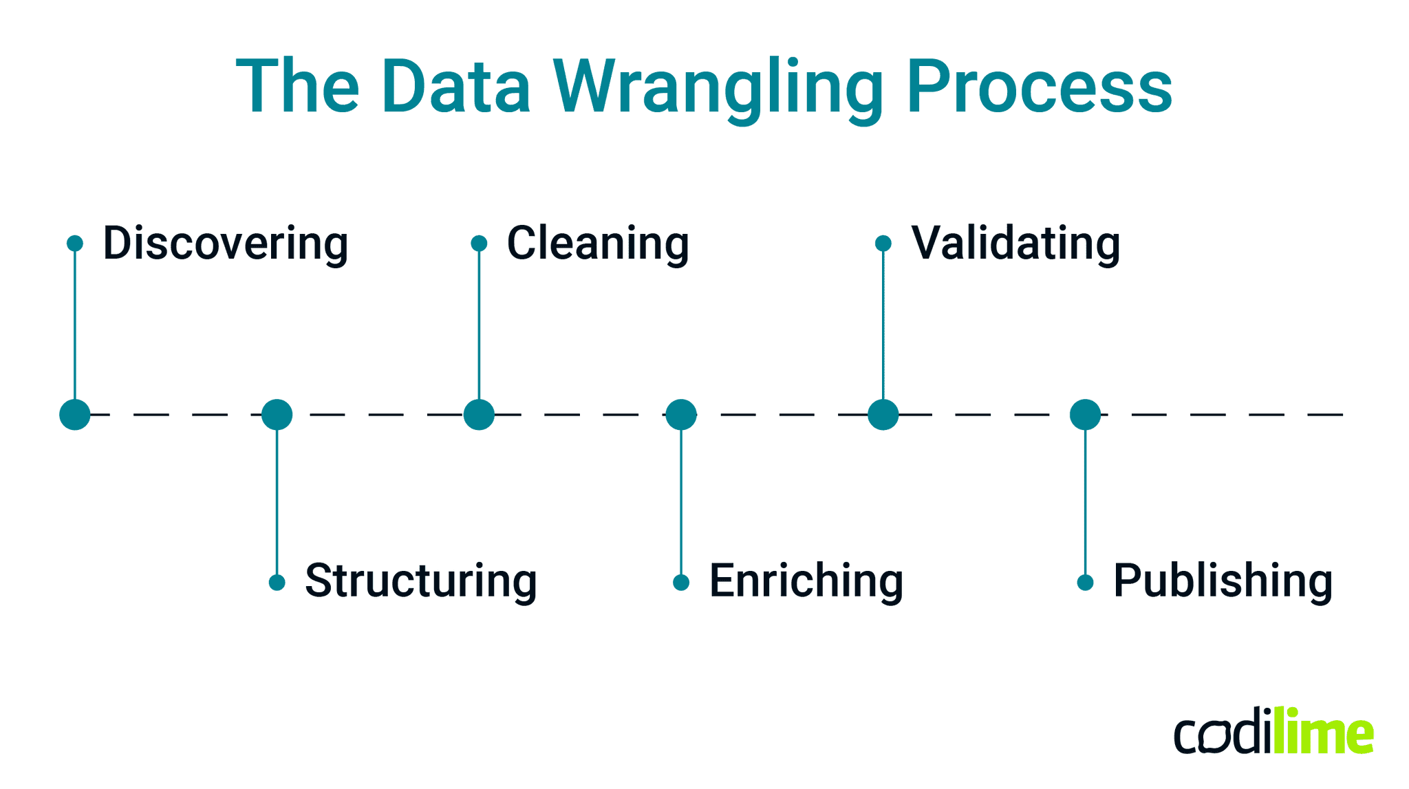 The data wrangling process