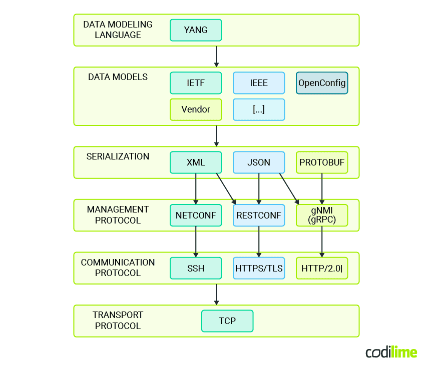 YANG’s place in the protocols and technologies ecosystem