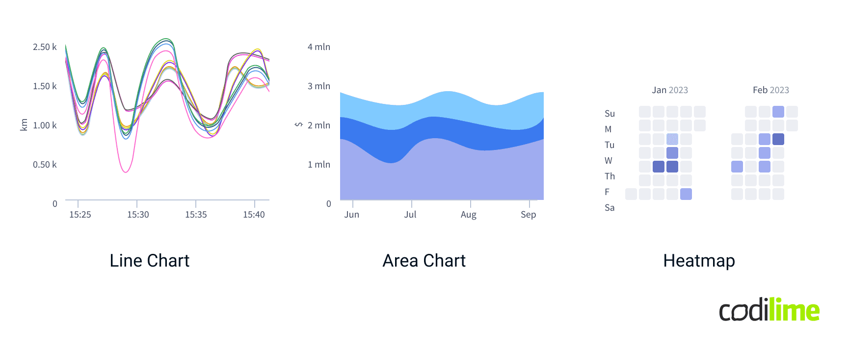 Time series data