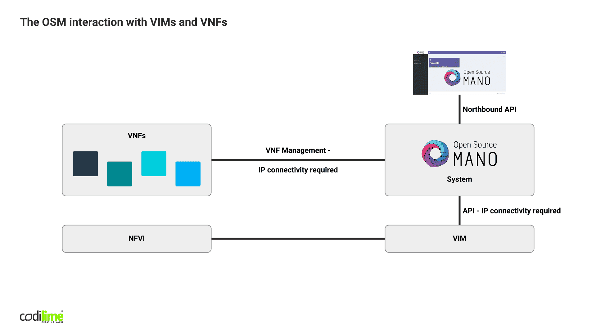 The OSM interaction with VIMs and VNFs