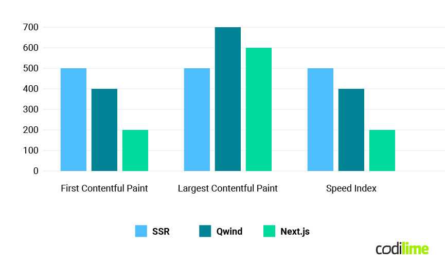 Comparison of a SSR, Qwind, and Next.js