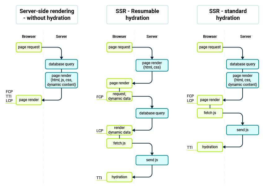 Differences between server-side rendering, simple hydration, and resumable hydration