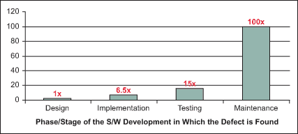 Errors found at various development stages unit testing