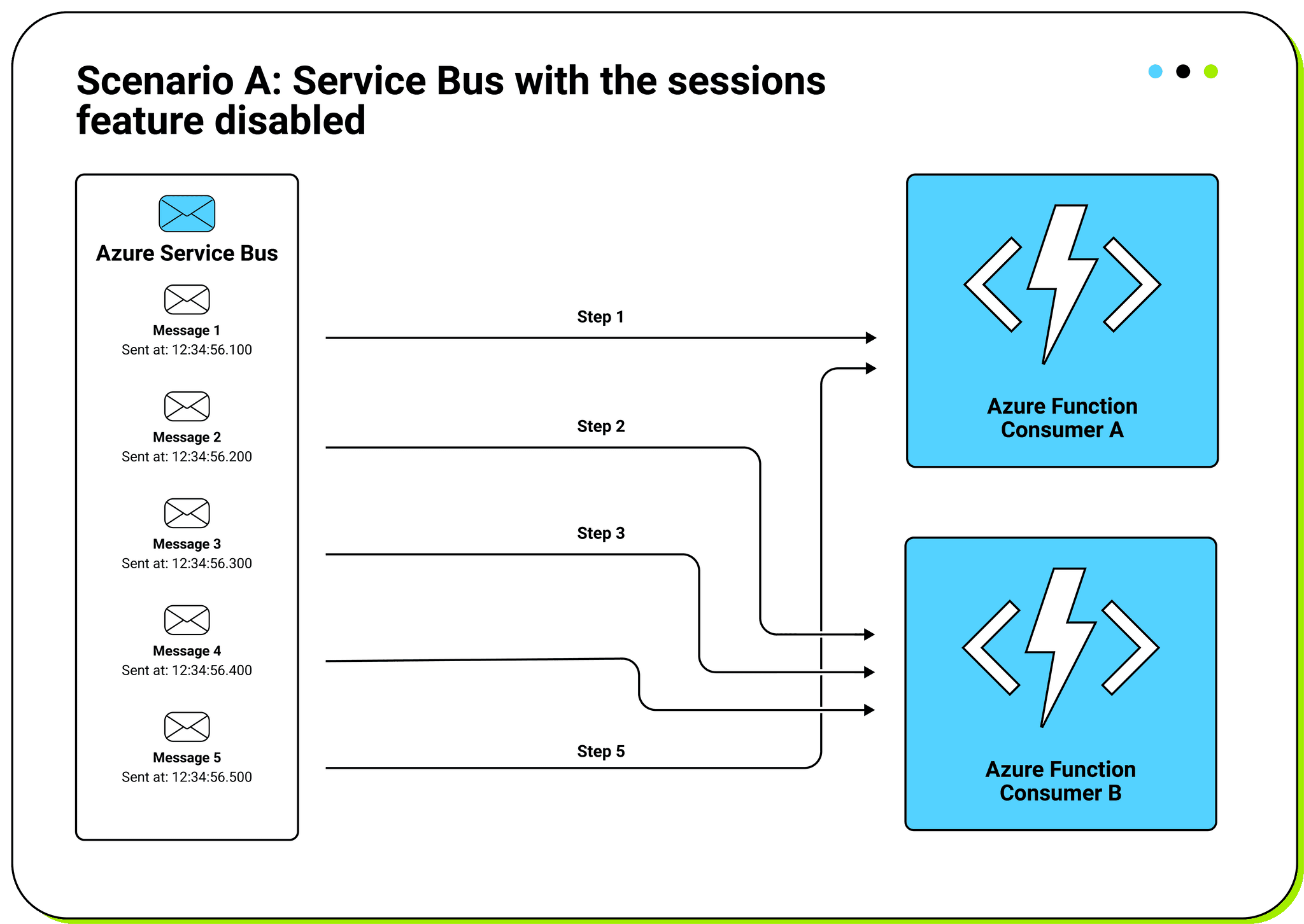 Scenario A: Service Bus with the sessions feature disabled