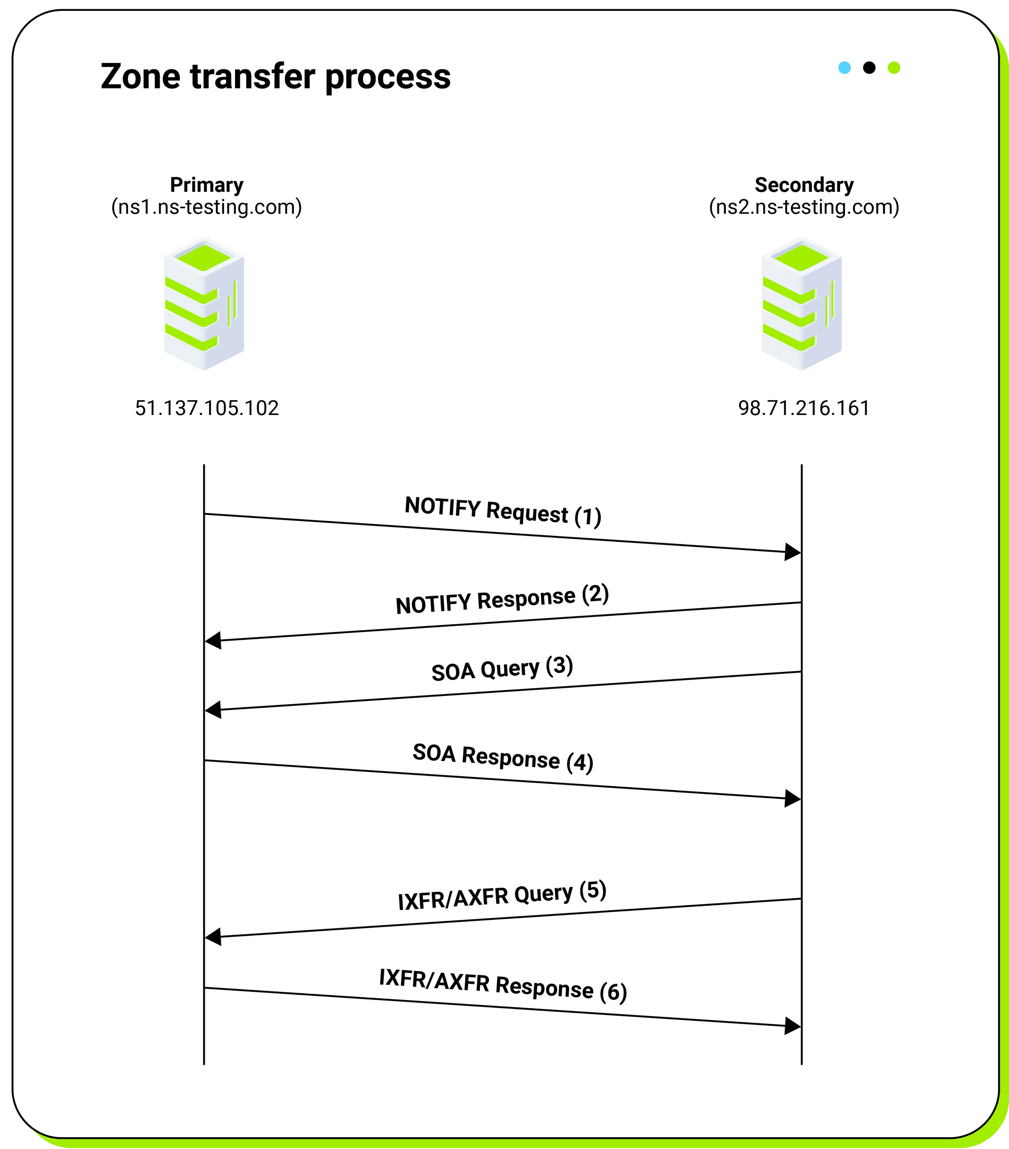 Figure 3: Zone transfer process