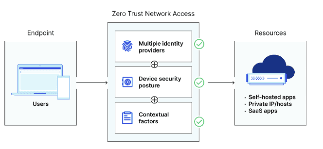  Zero trust network access