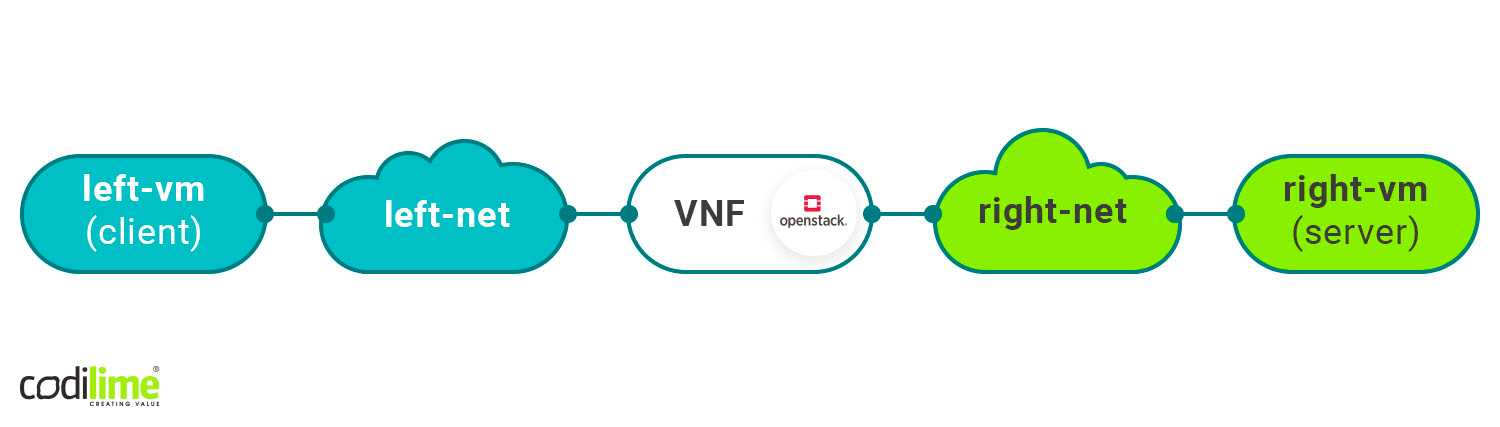 Virtualized Network Functions on OpenStack