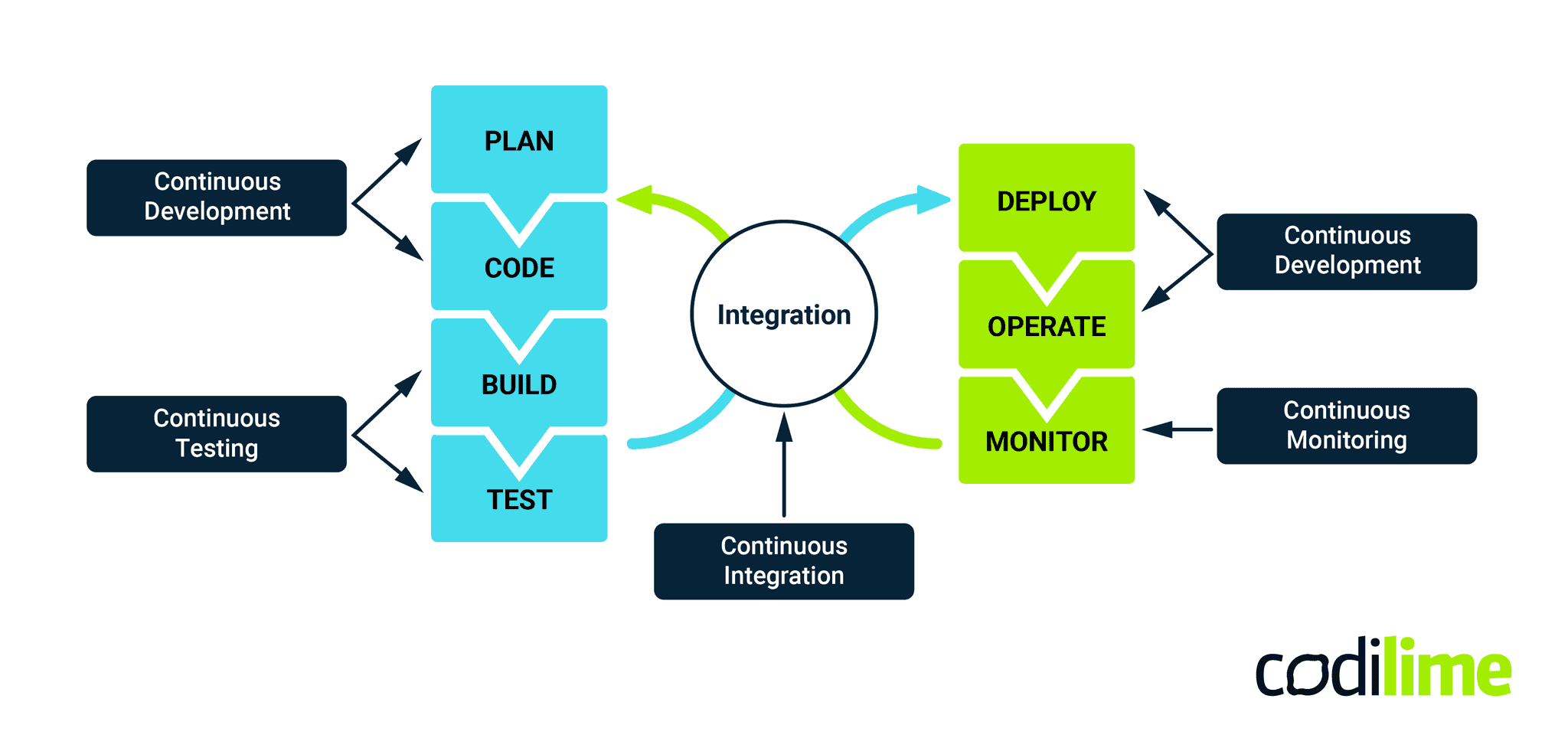 Phases of the DevOps lifecycle