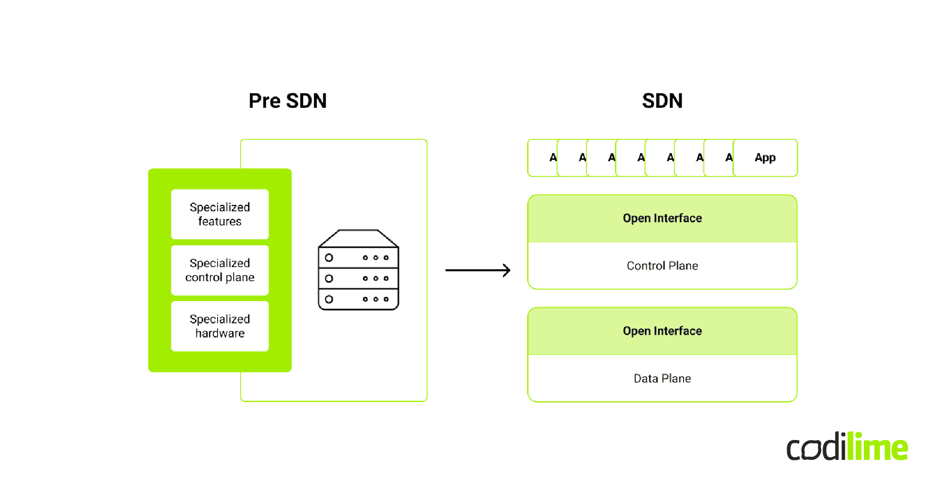 Software defined network evolution