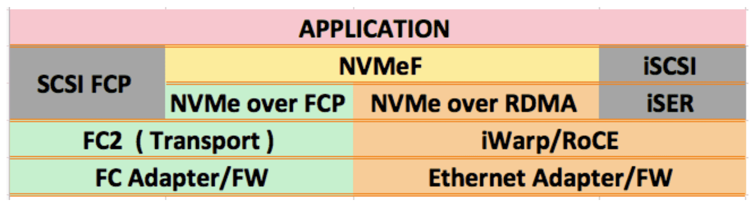 SCSI and NVMe as remote block storage protocols