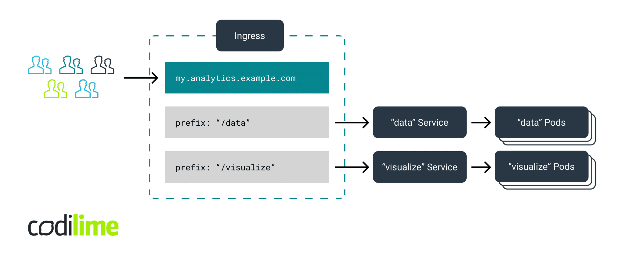 Kubernetes Ingress-based configuration scheme