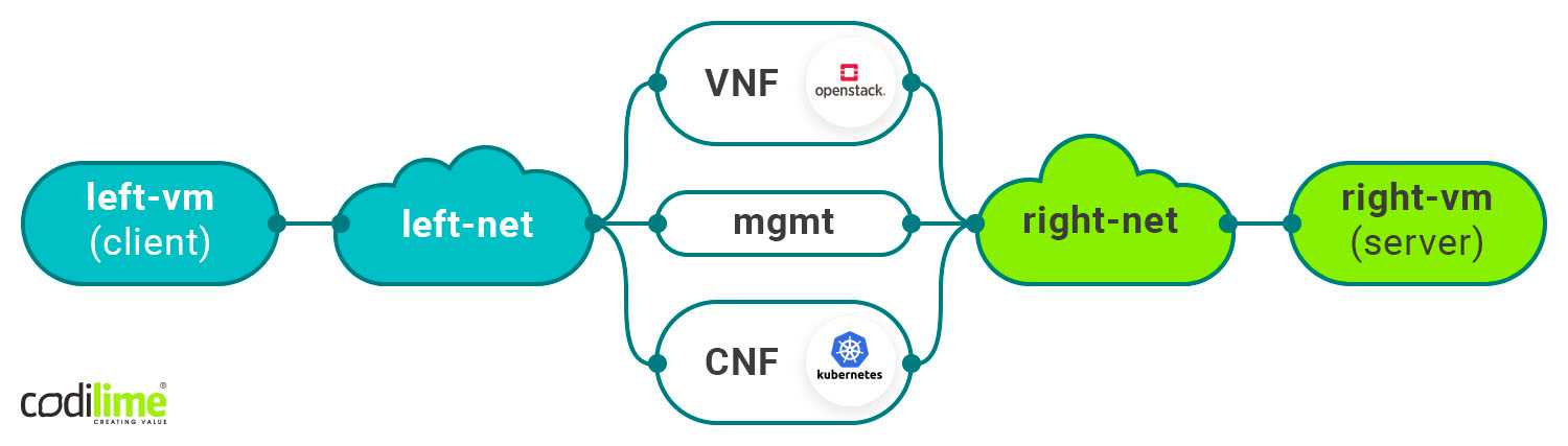 In-service CNF swap