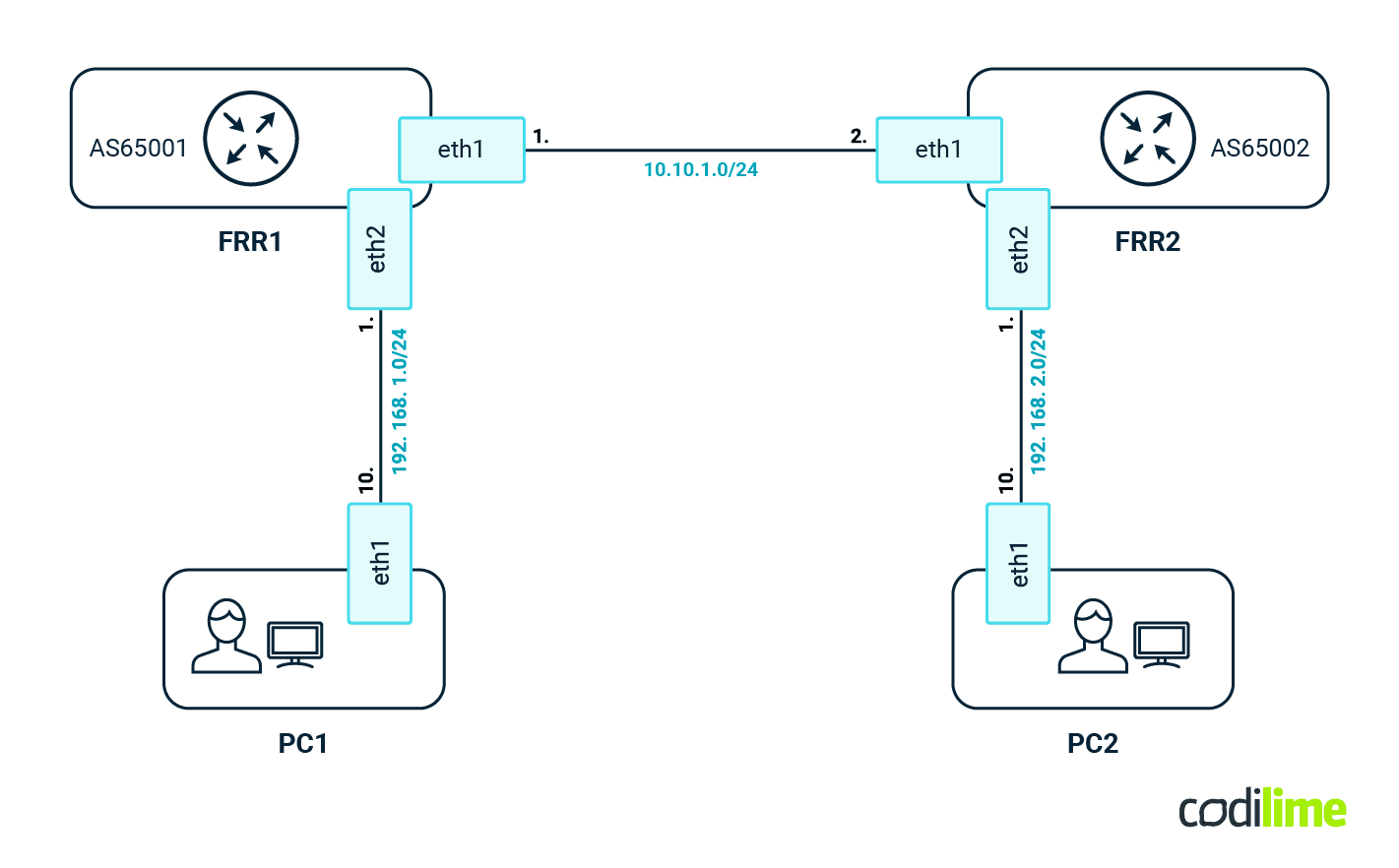 Containerlab example topology 