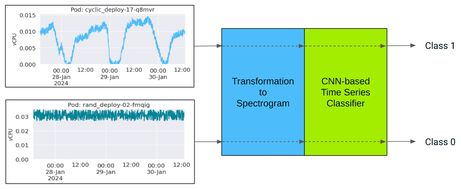 The example results of CNN classifier