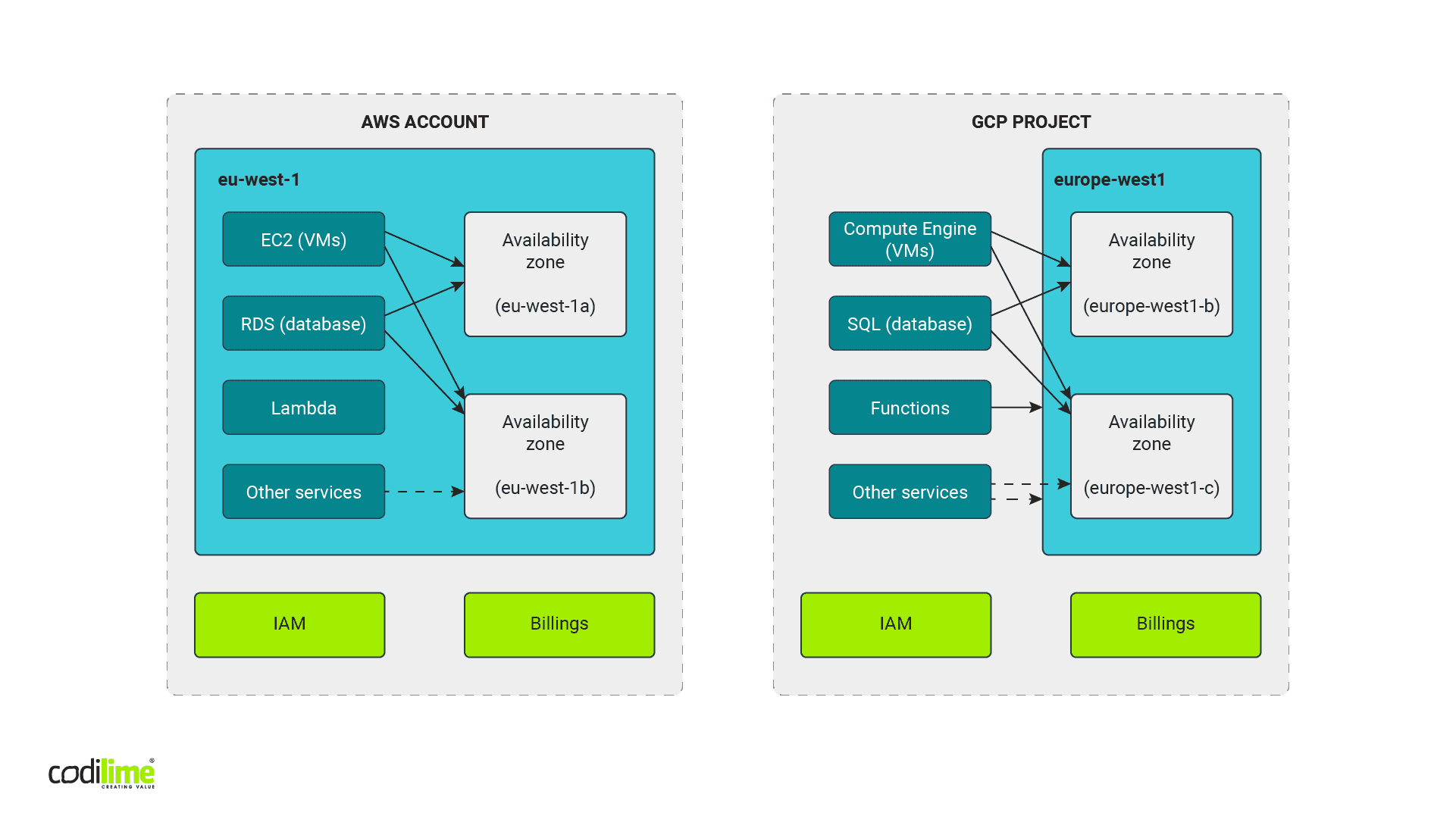 AWS account structure vs GCP project structure