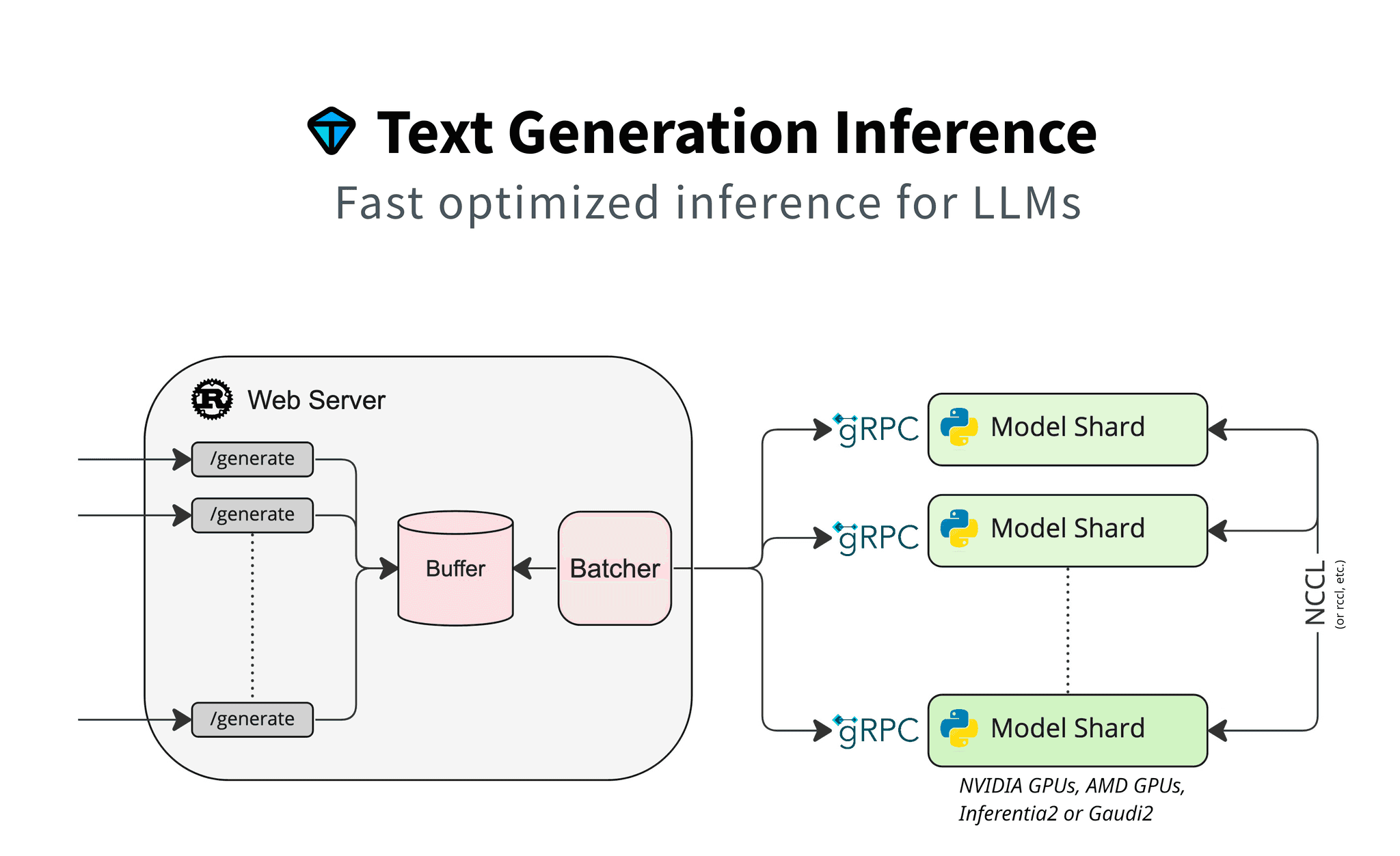 Text Generation Interface