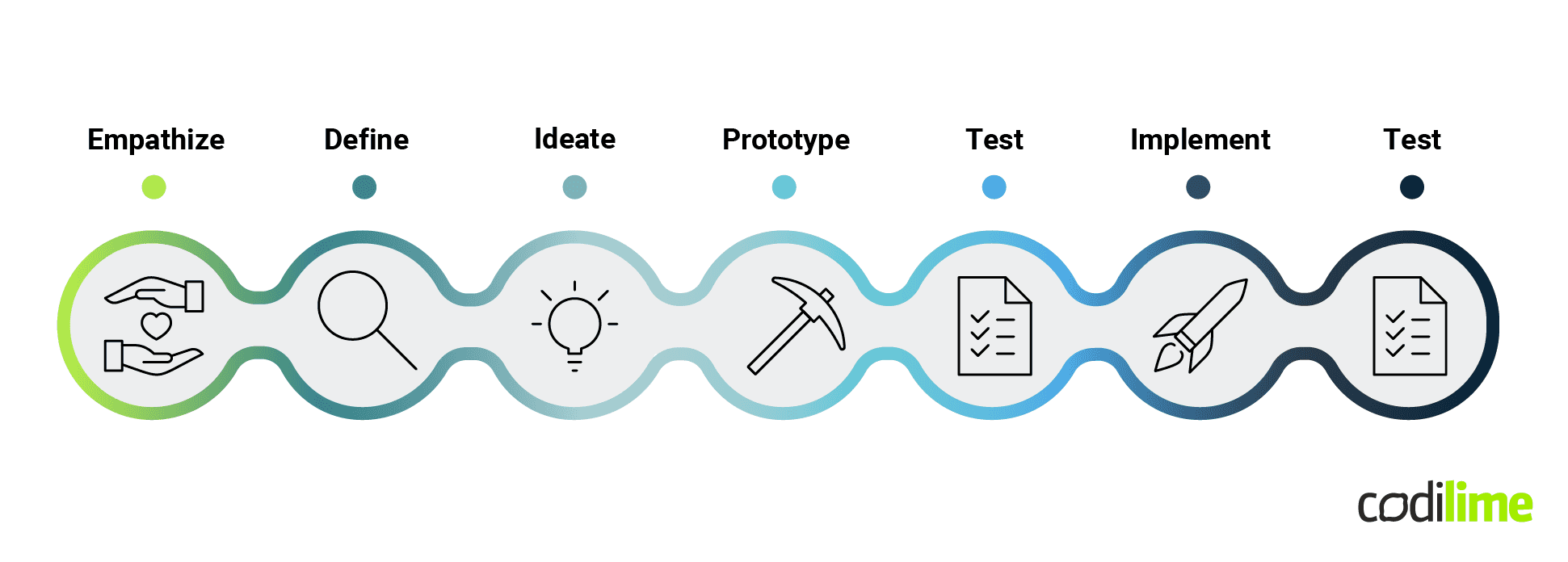 Stages of the design thinking process