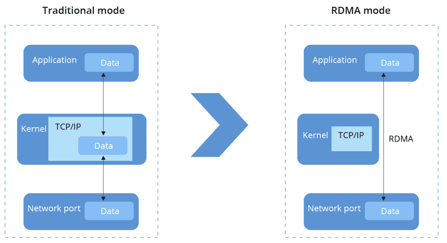RDMA bypasses kernel TCP/IP stack