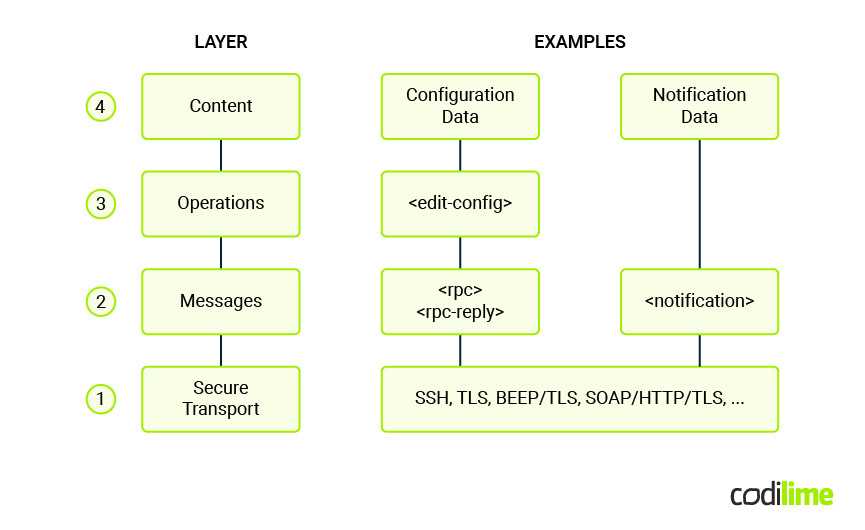  NETCONF Protocol Layers